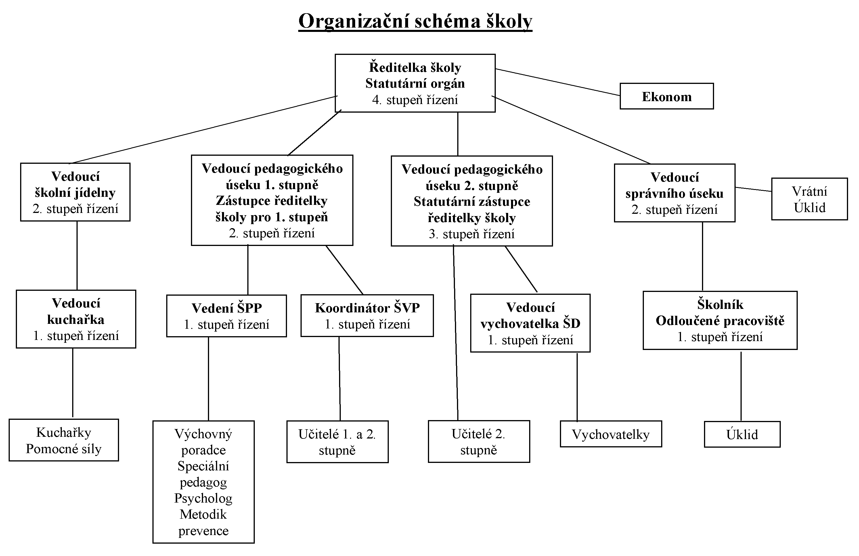 Schéma organizační struktury školy